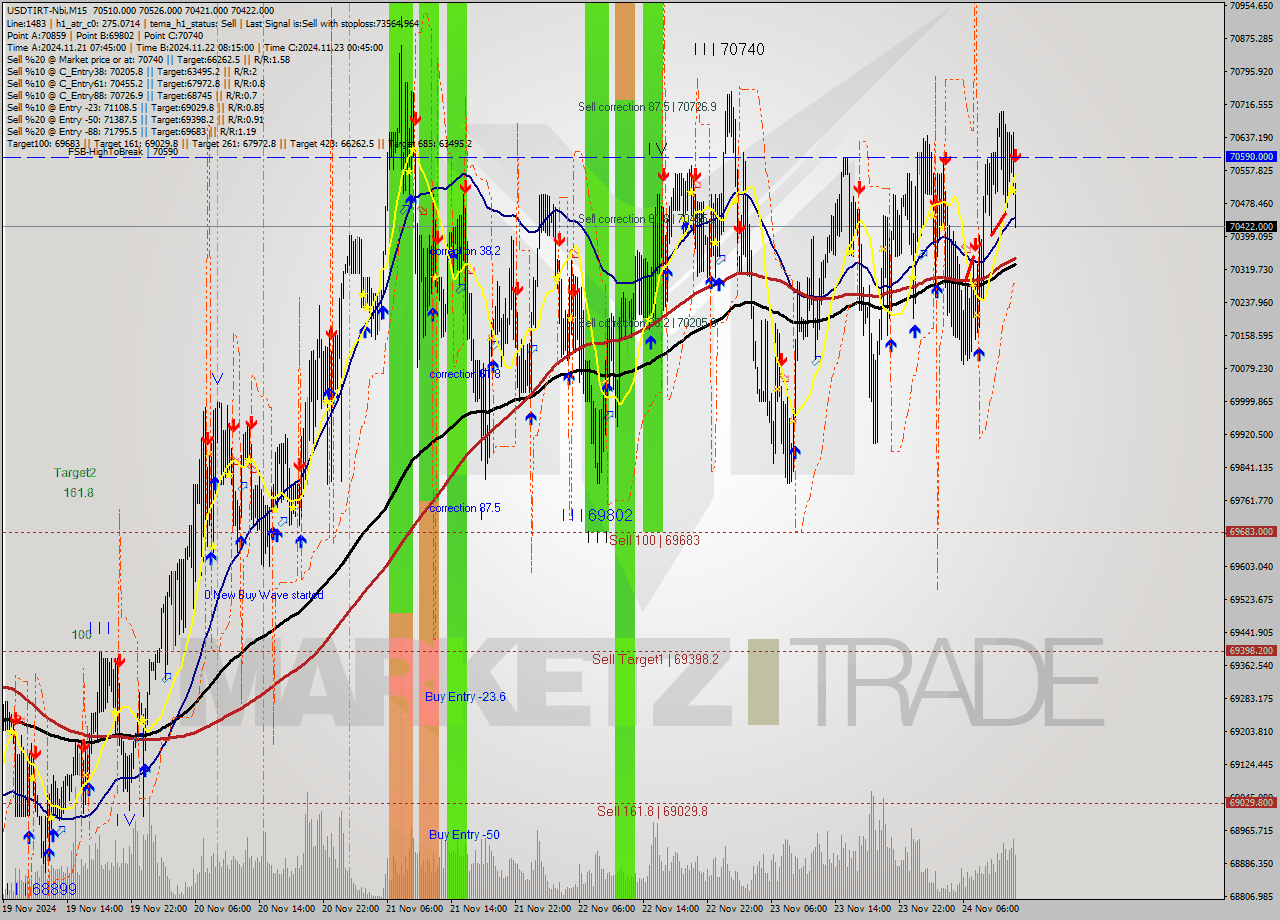 USDTIRT-Nbi M15 Signal
