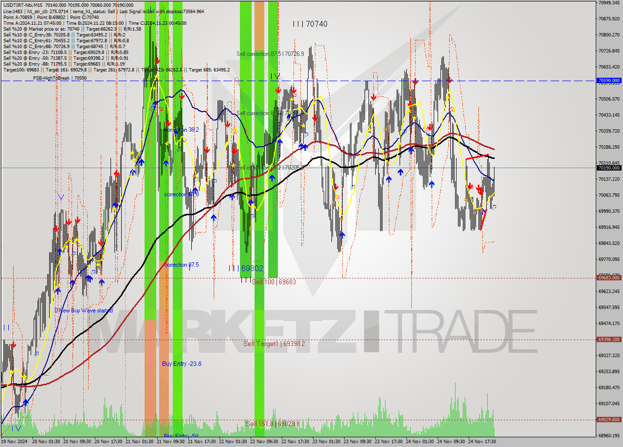 USDTIRT-Nbi M15 Signal