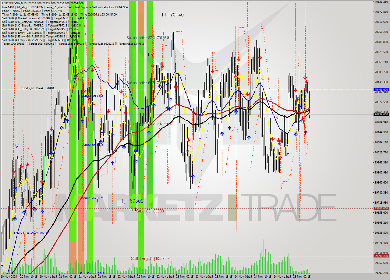 USDTIRT-Nbi M15 Signal