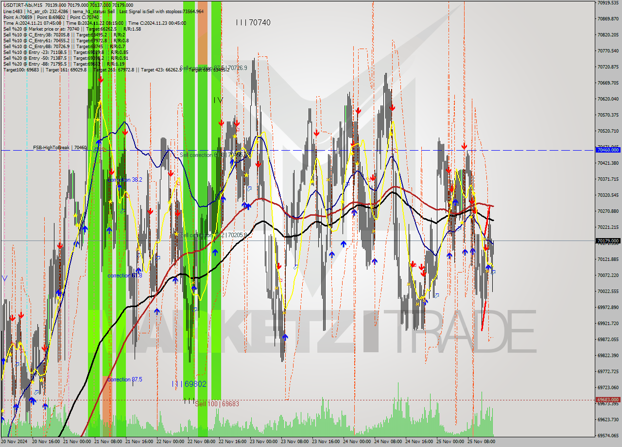 USDTIRT-Nbi M15 Analysis USDTIRT-Nbi M15 Signal