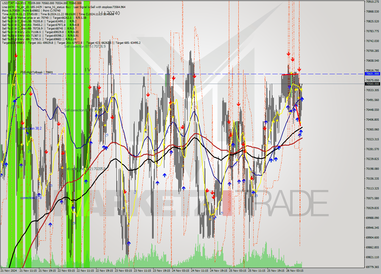 USDTIRT-Nbi M15 Signal