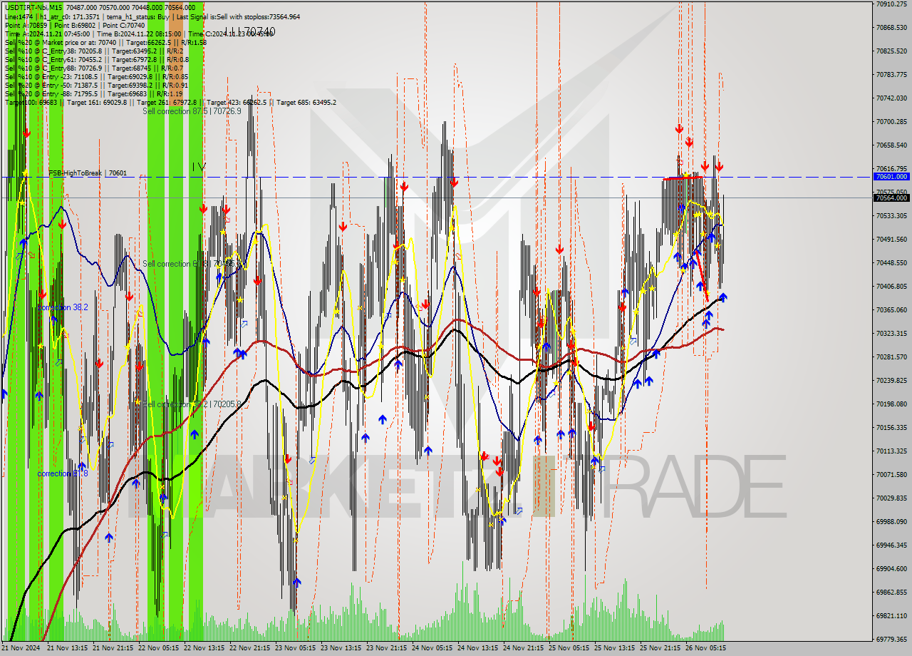 USDTIRT-Nbi M15 Analysis USDTIRT-Nbi M15 Signal