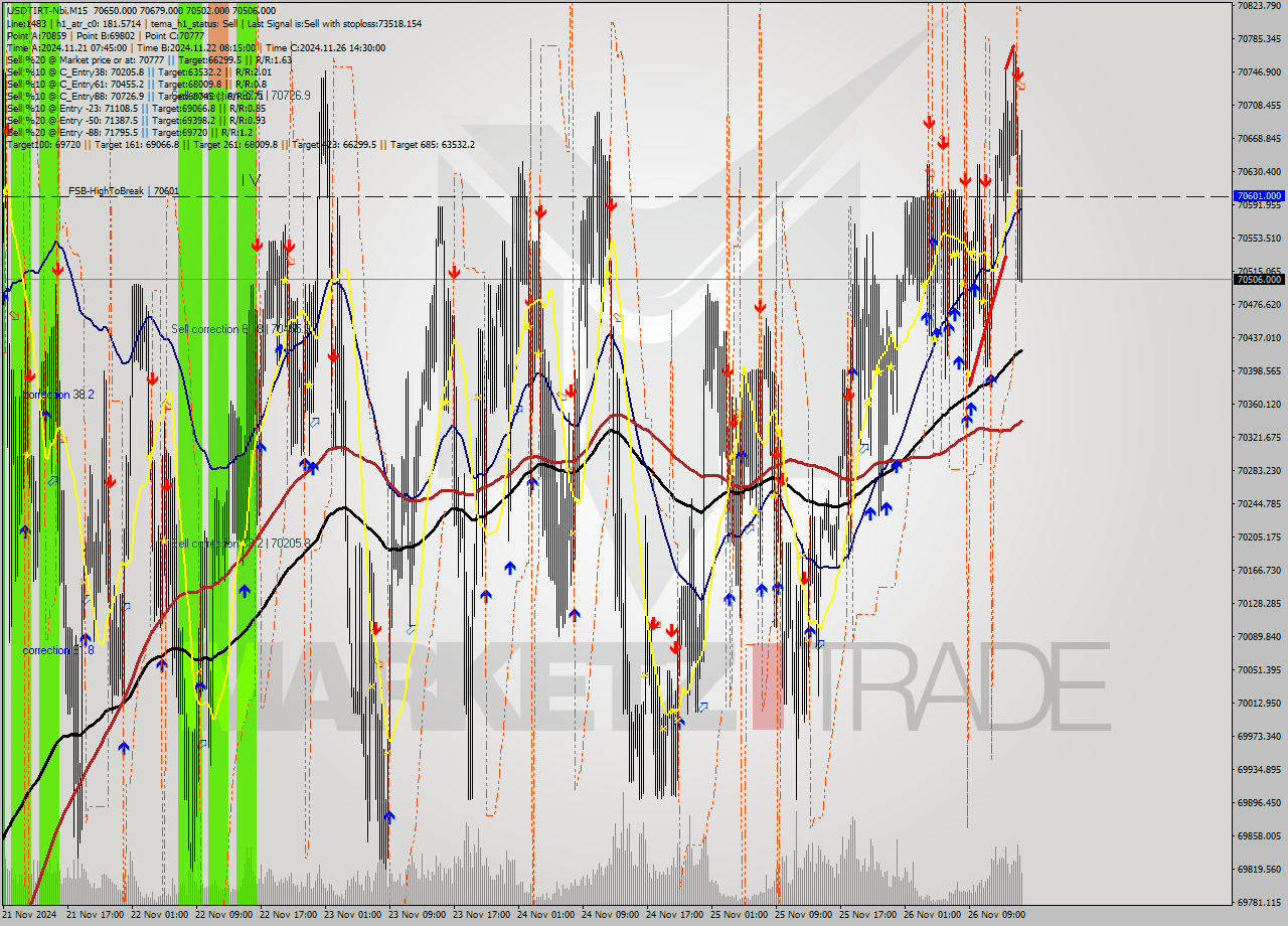USDTIRT-Nbi M15 Analysis USDTIRT-Nbi M15 Signal