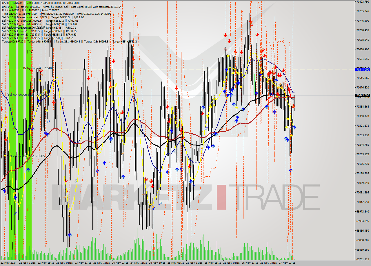 USDTIRT-Nbi M15 Analysis USDTIRT-Nbi M15 Signal