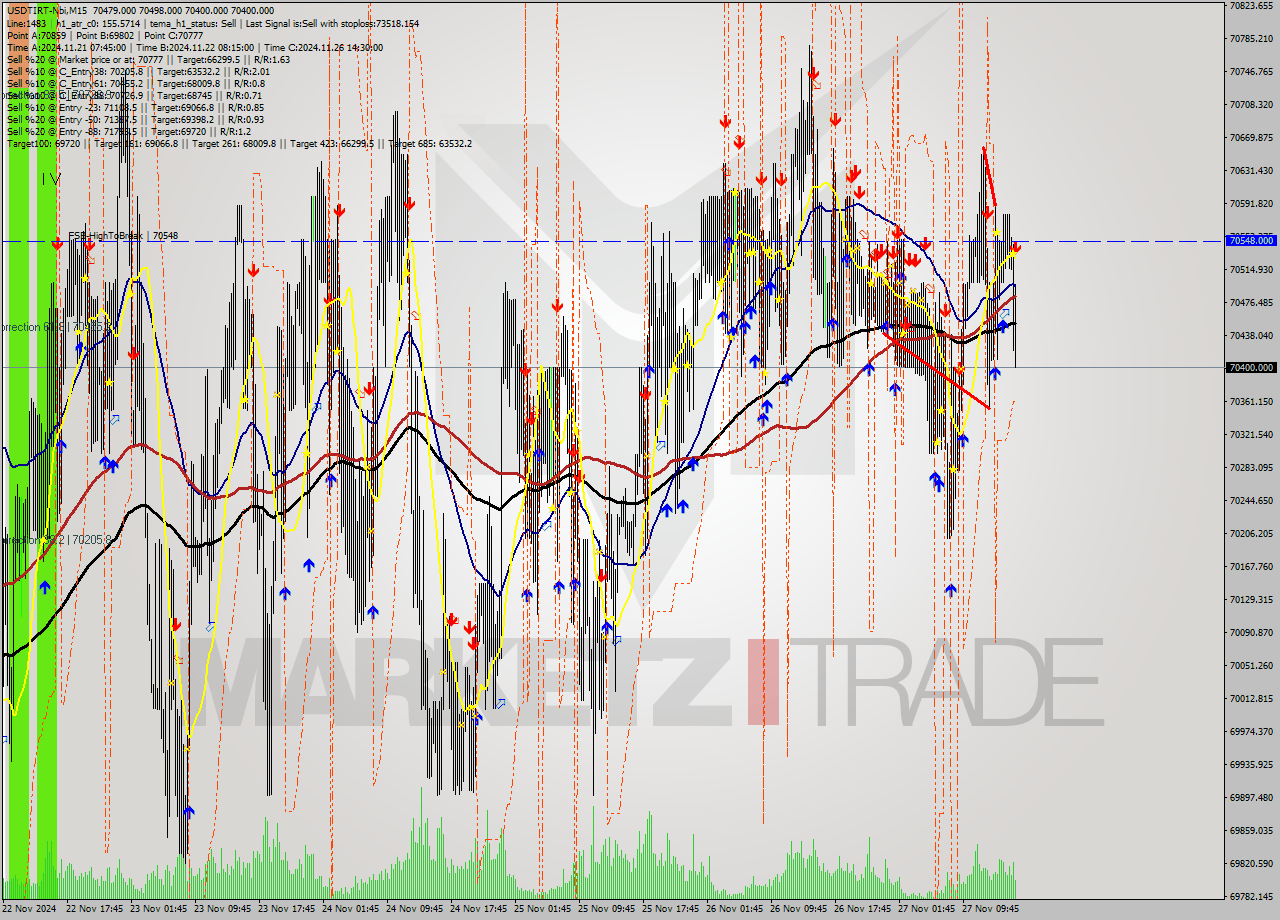 USDTIRT-Nbi M15 Signal