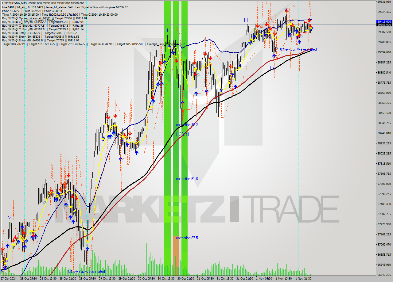 USDTIRT-Nbi M15 Signal