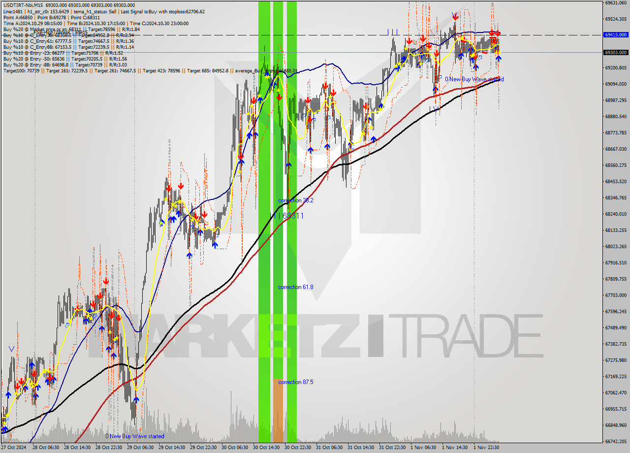 USDTIRT-Nbi M15 Signal