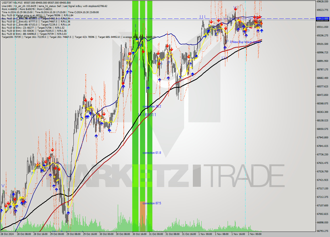 USDTIRT-Nbi M15 Signal