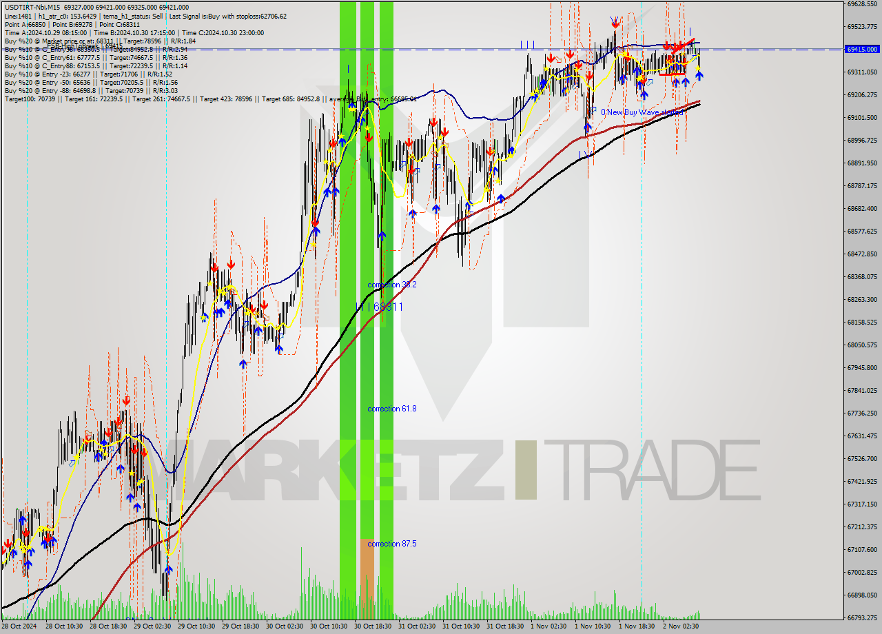 USDTIRT-Nbi M15 Signal