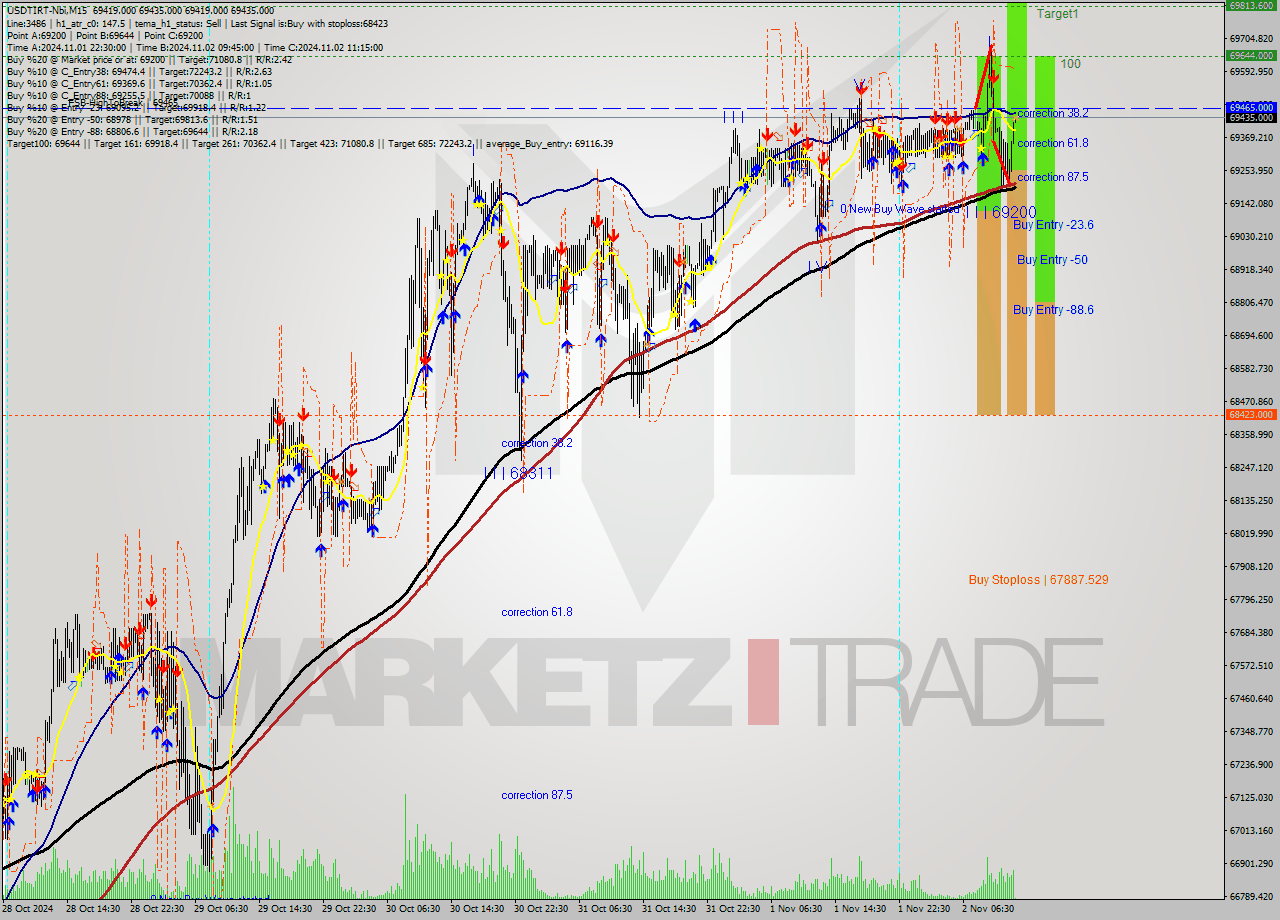 USDTIRT-Nbi M15 Signal