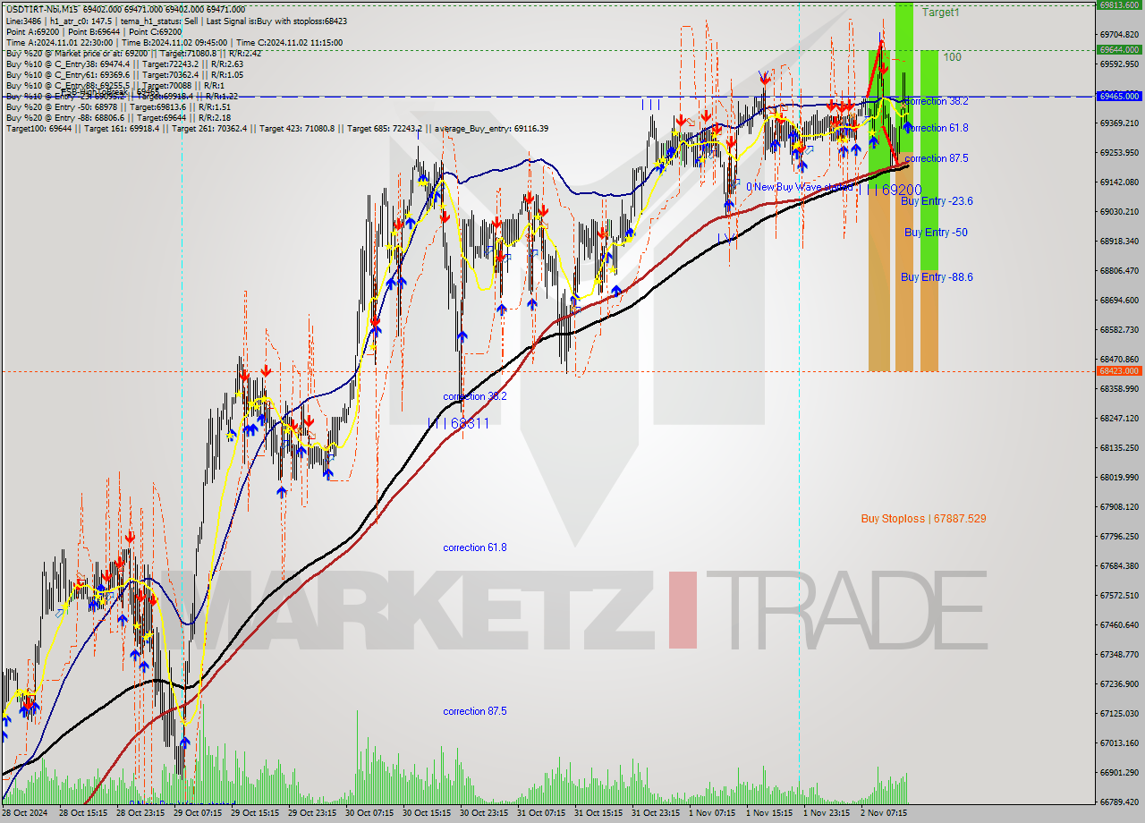 USDTIRT-Nbi M15 Signal