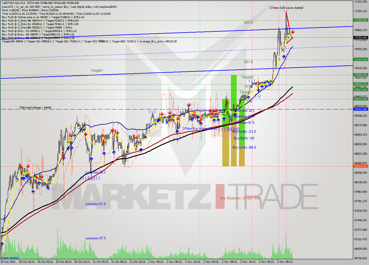 USDTIRT-Nbi M15 Signal