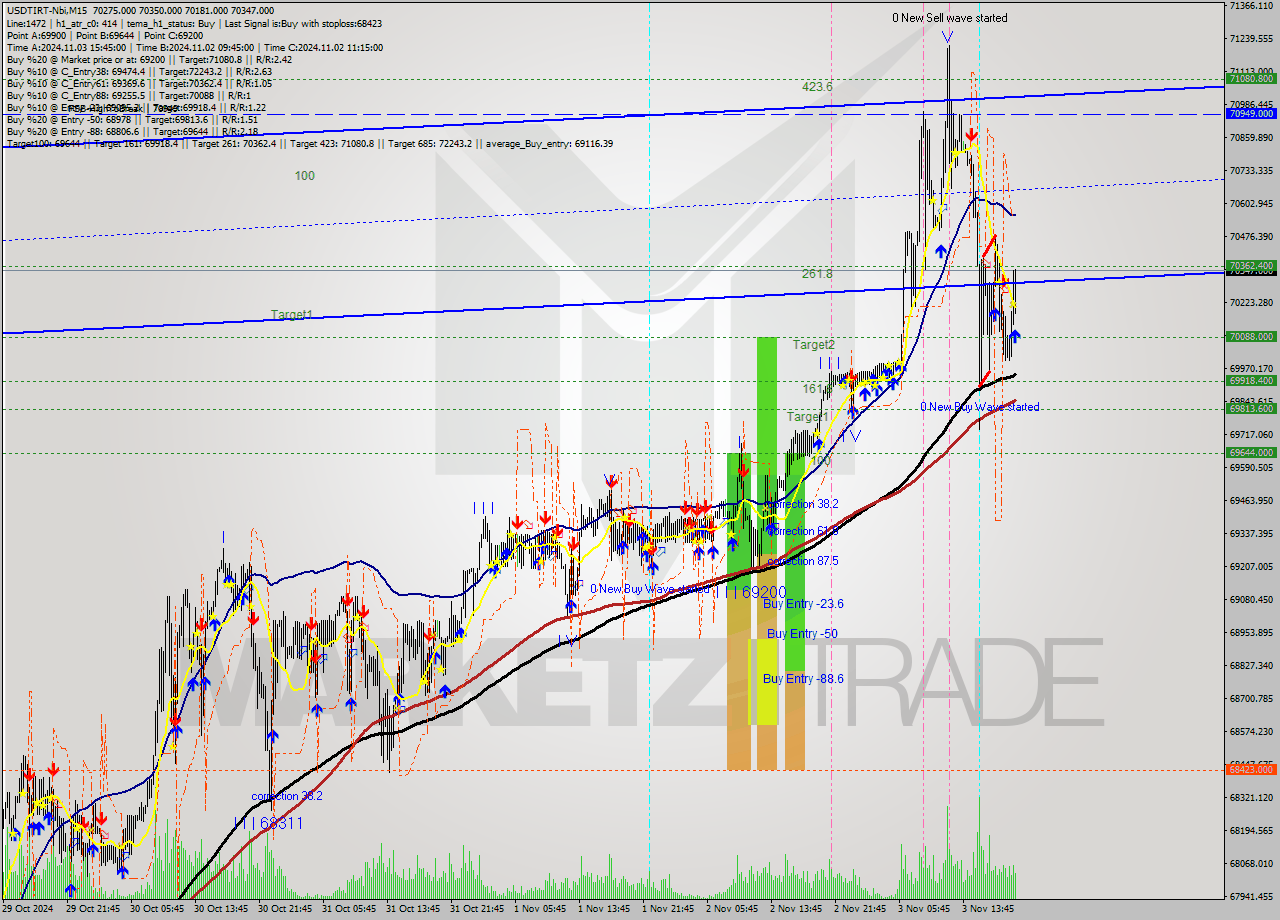 USDTIRT-Nbi M15 Signal