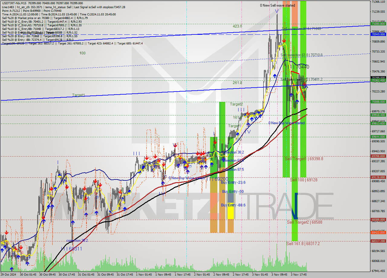 USDTIRT-Nbi M15 Signal