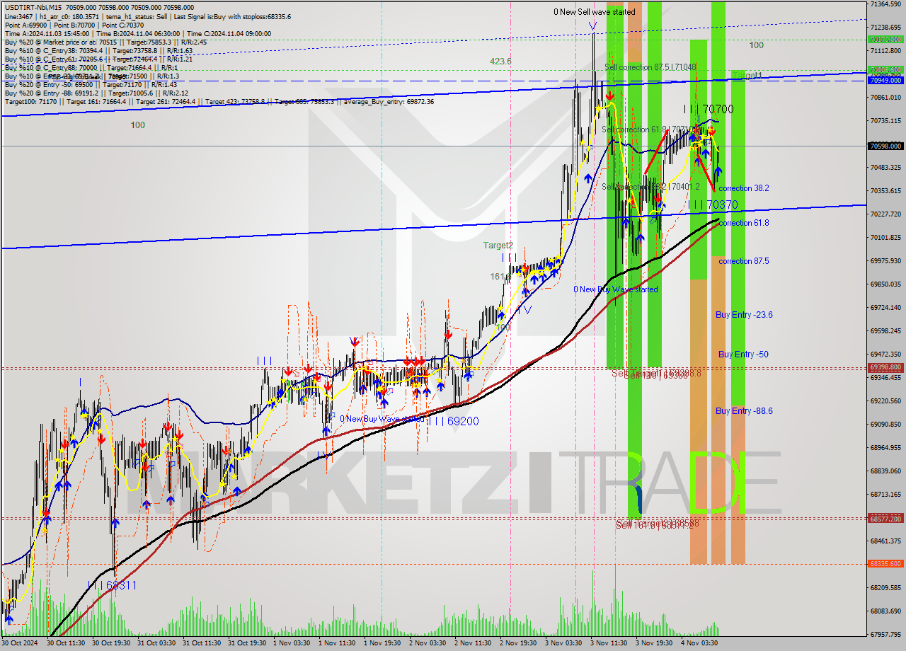 USDTIRT-Nbi M15 Signal