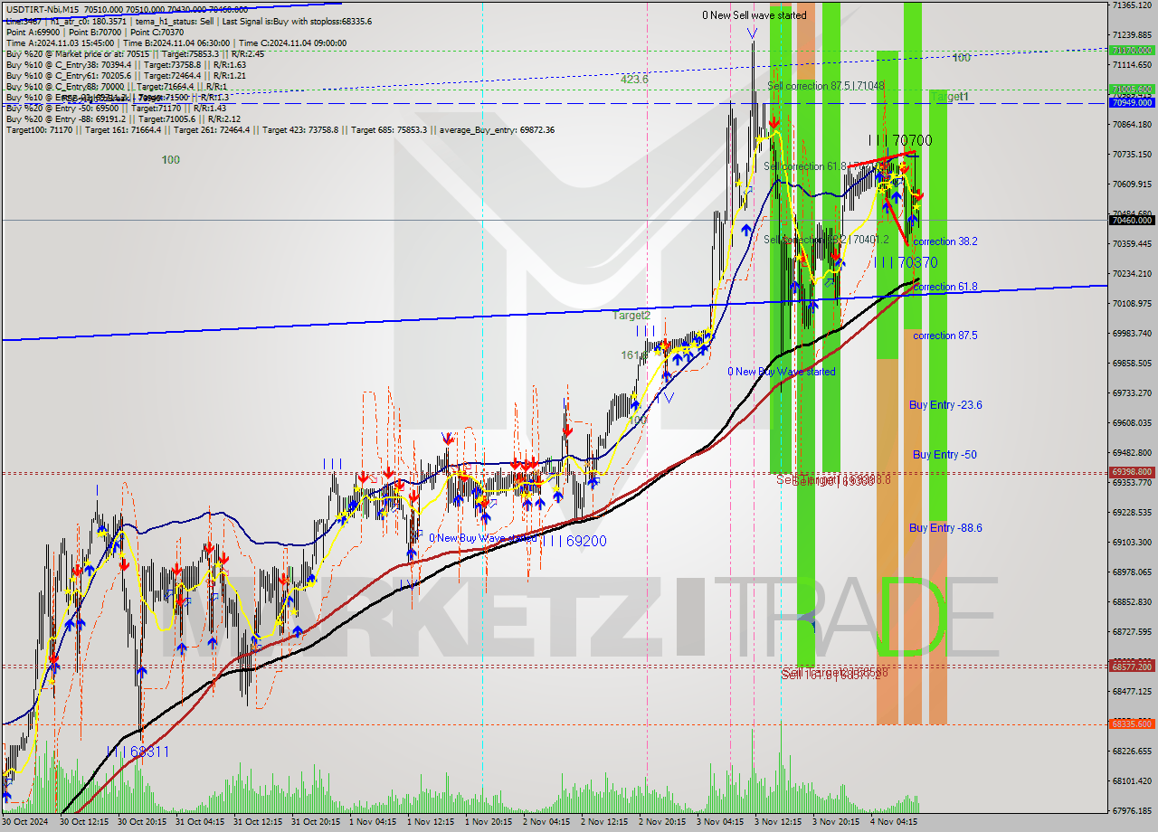 USDTIRT-Nbi M15 Signal