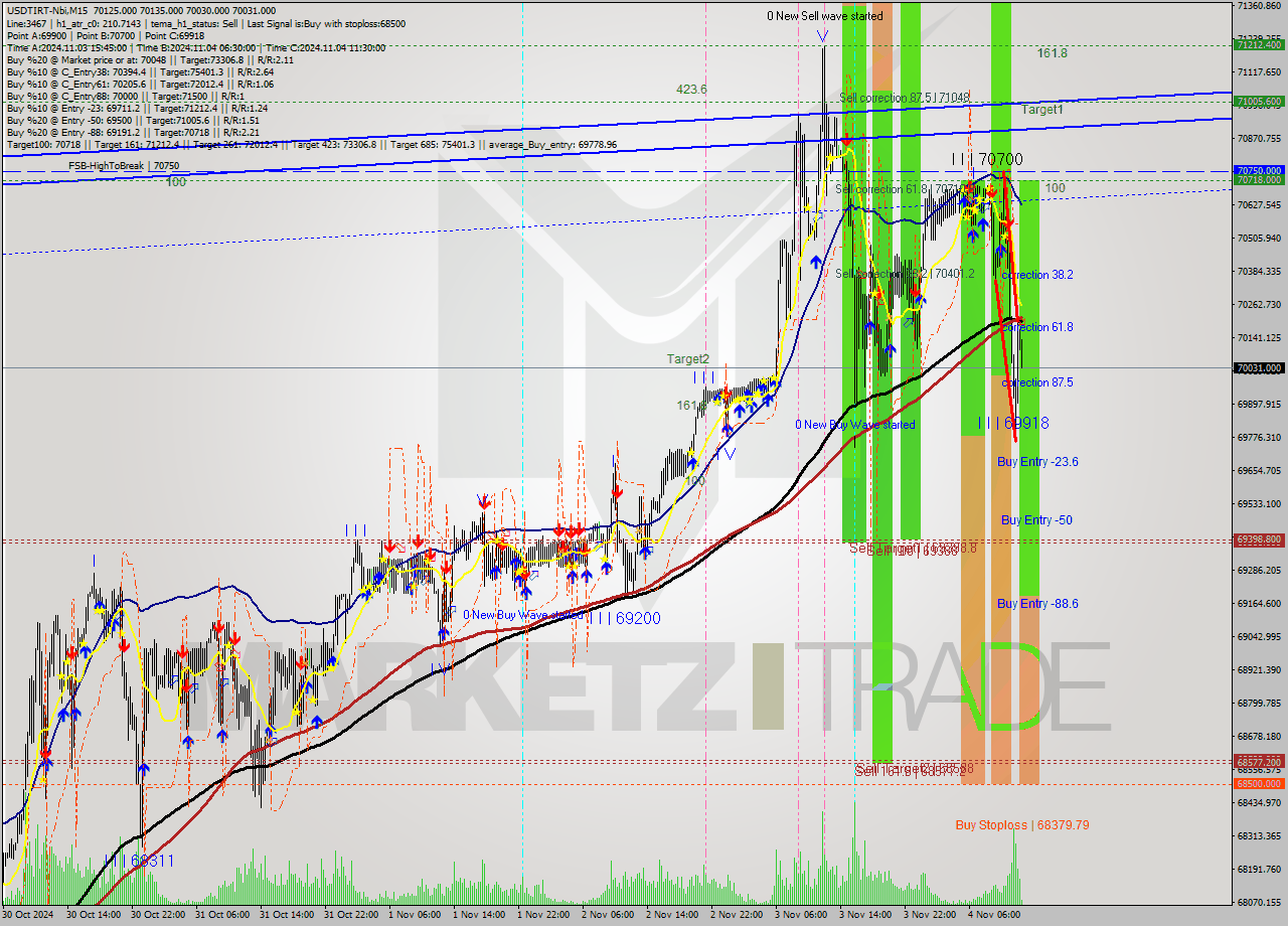 USDTIRT-Nbi M15 Signal