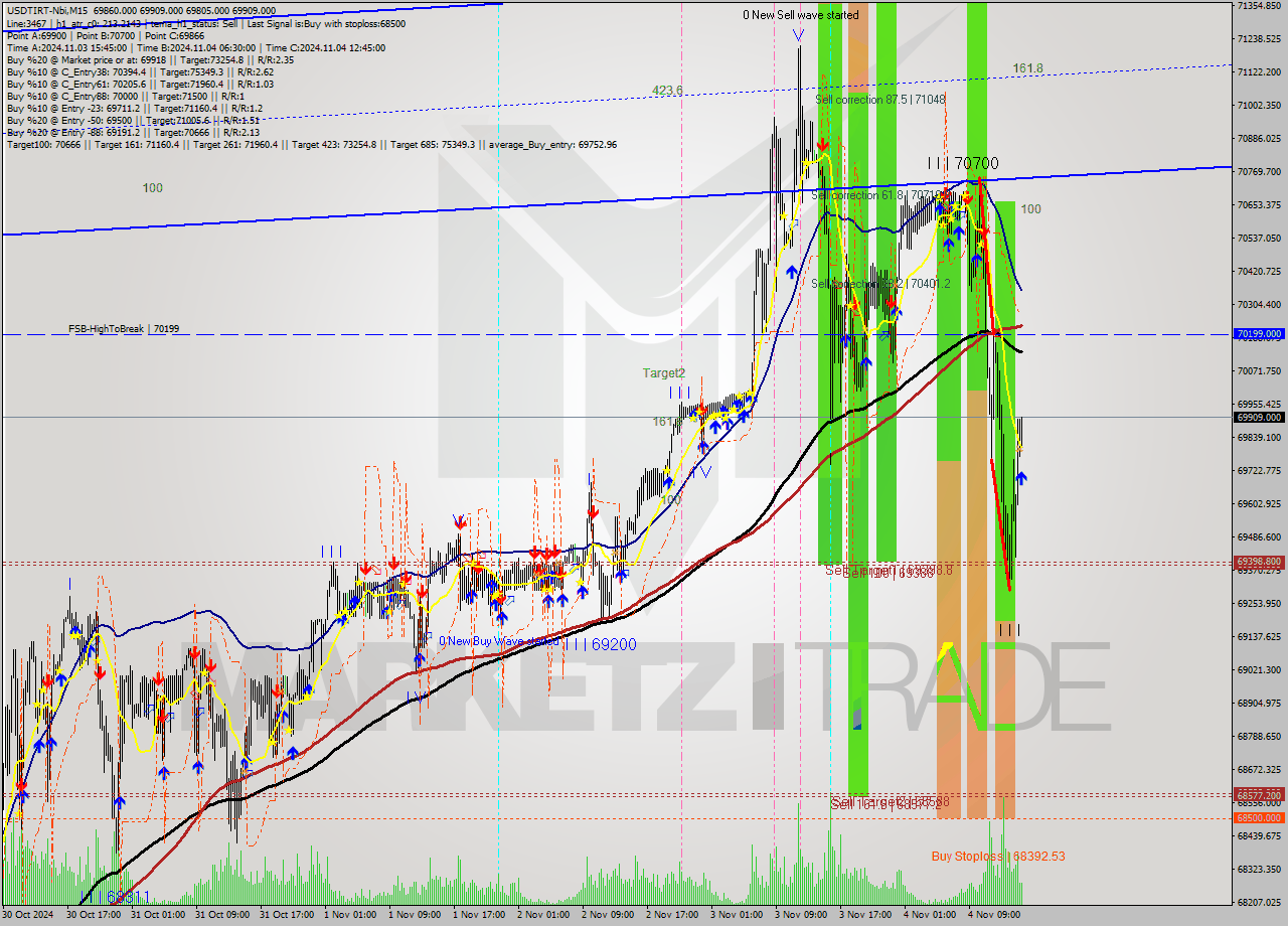 USDTIRT-Nbi M15 Signal