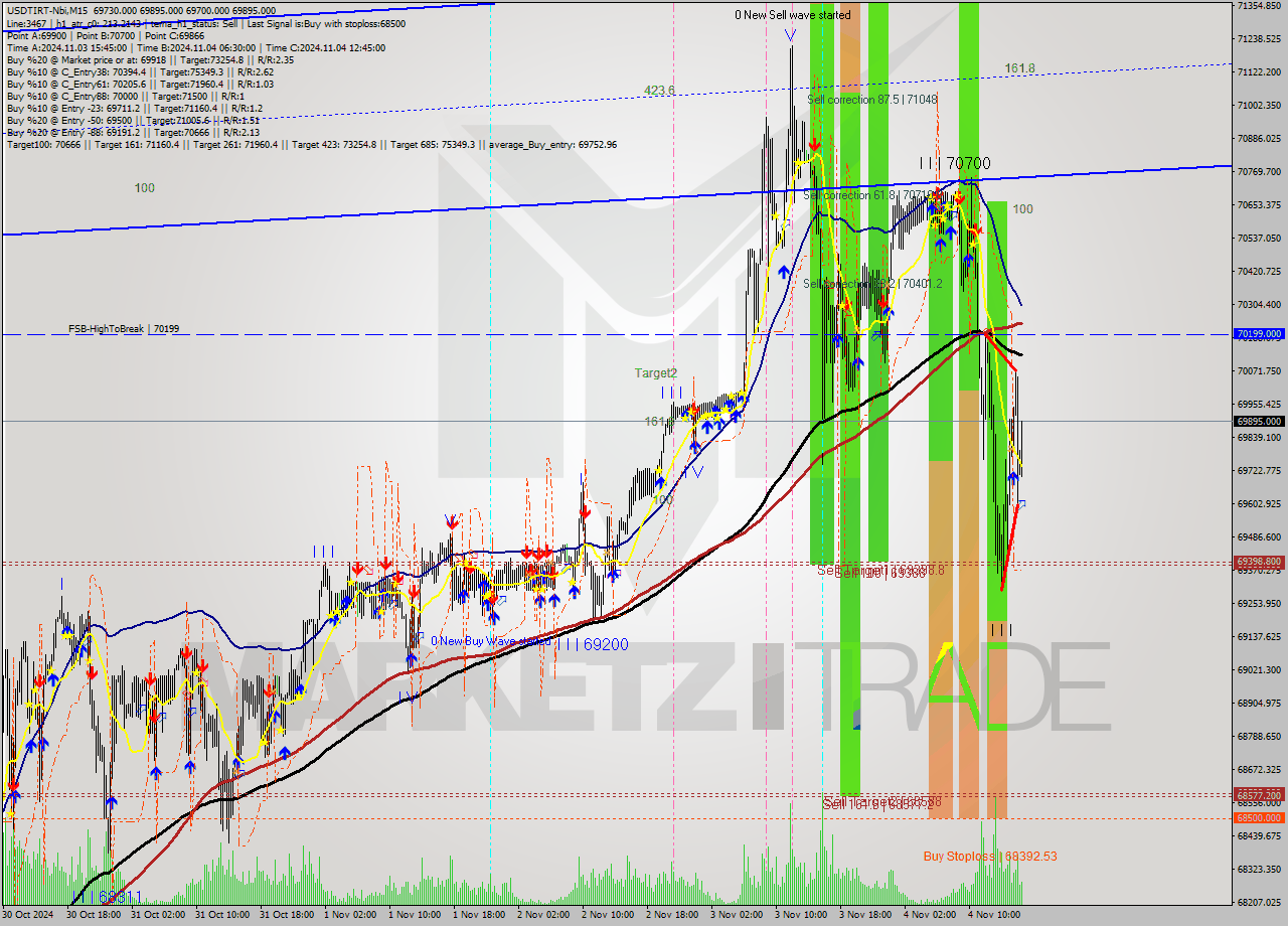 USDTIRT-Nbi M15 Signal