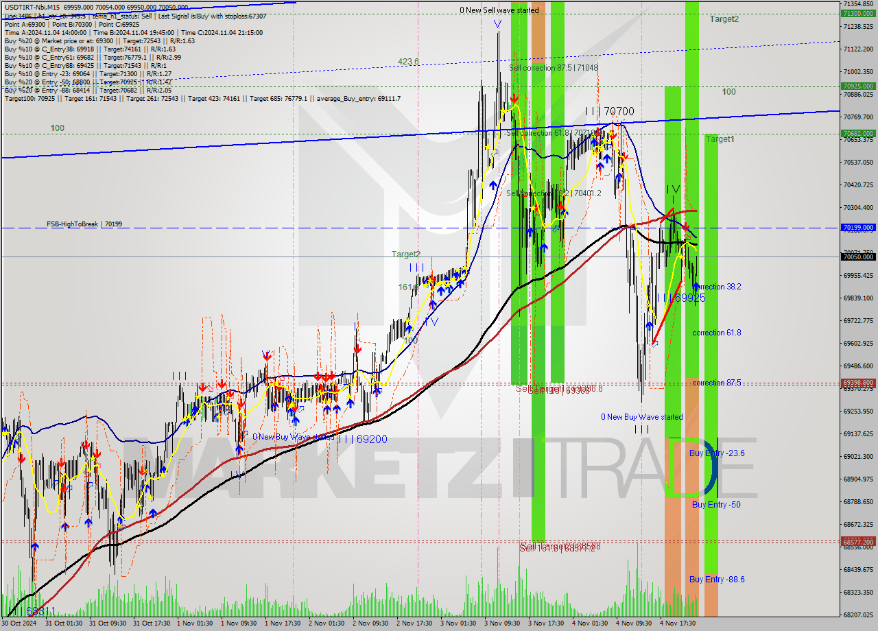 USDTIRT-Nbi M15 Signal