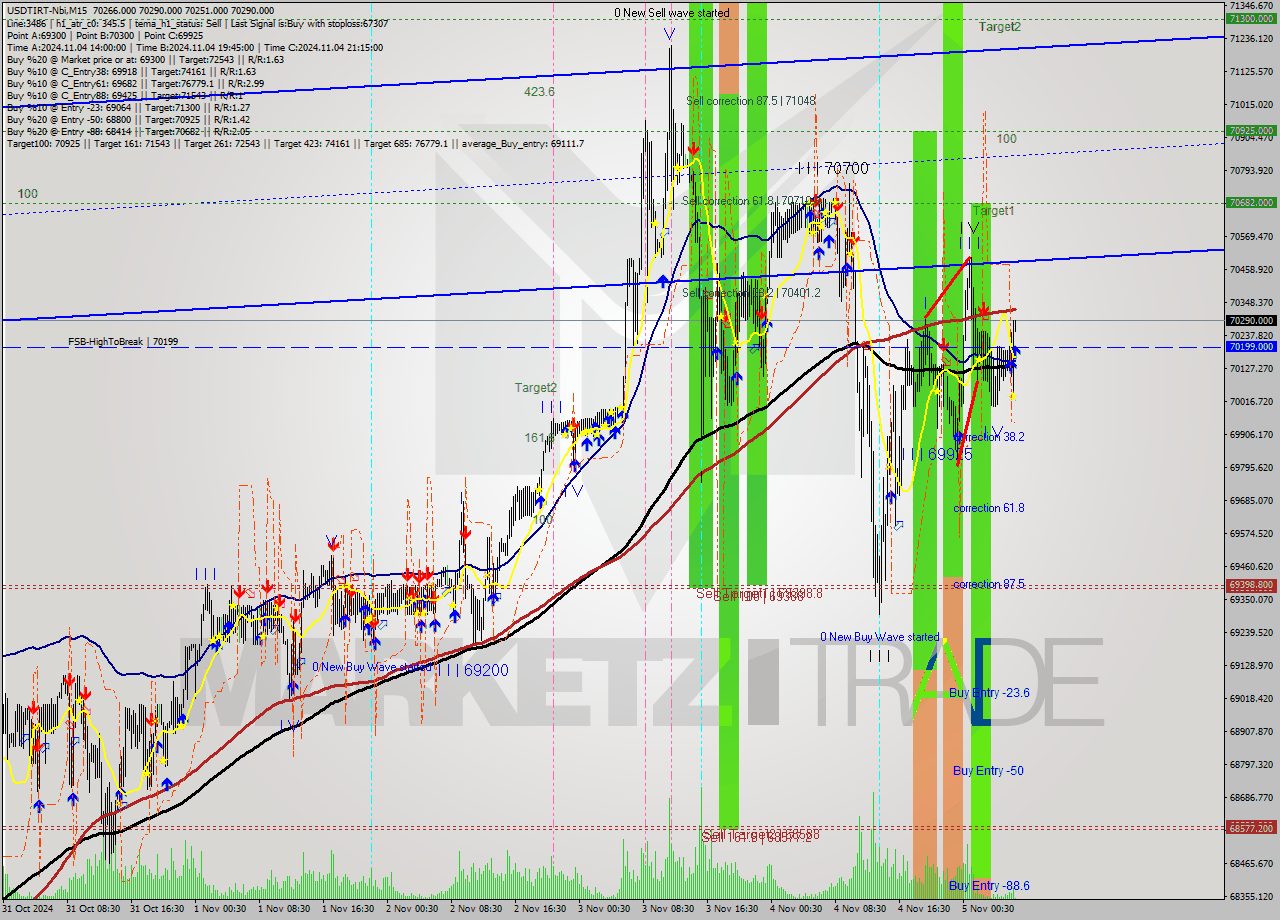 USDTIRT-Nbi M15 Signal