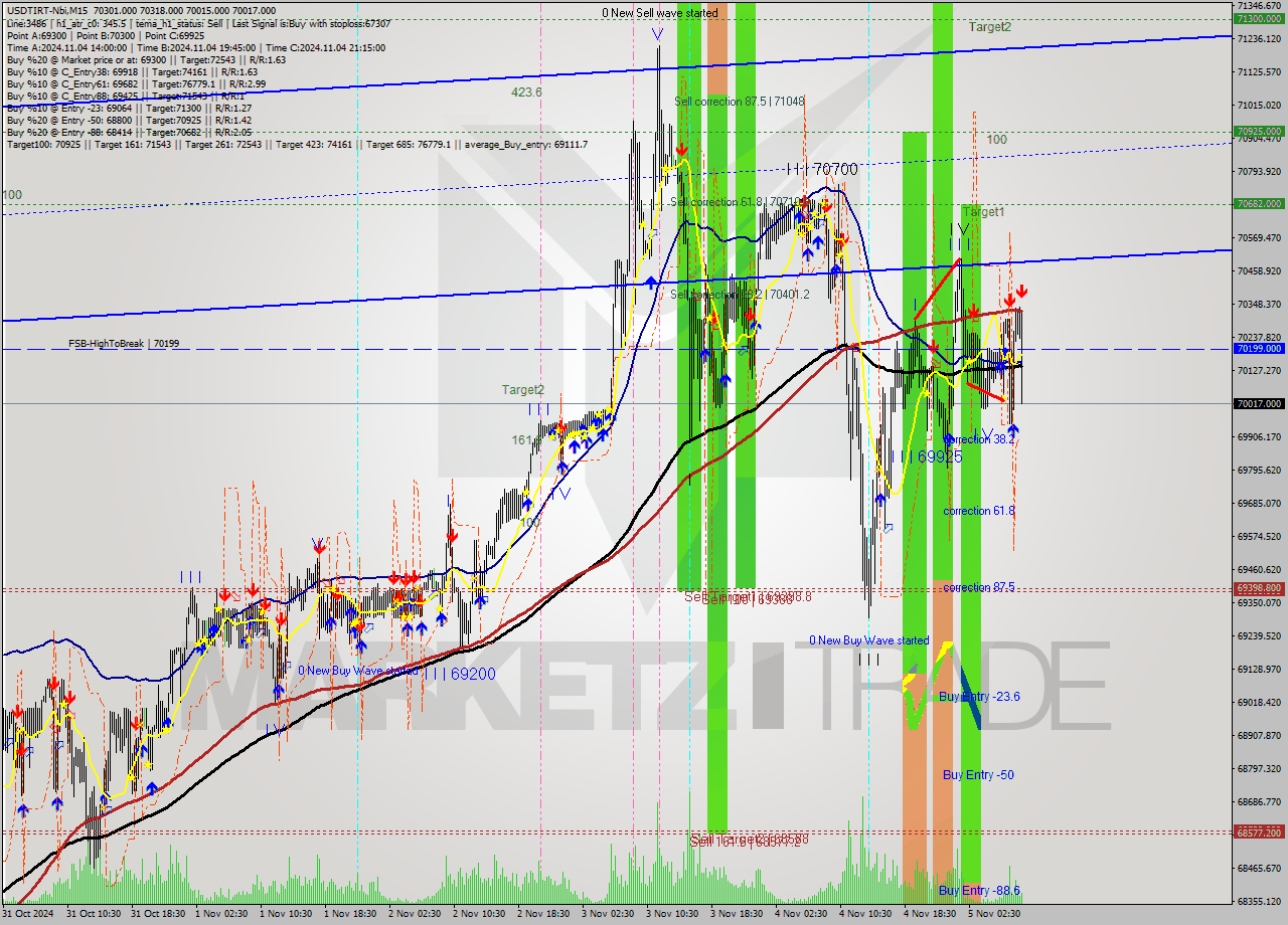 USDTIRT-Nbi M15 Signal