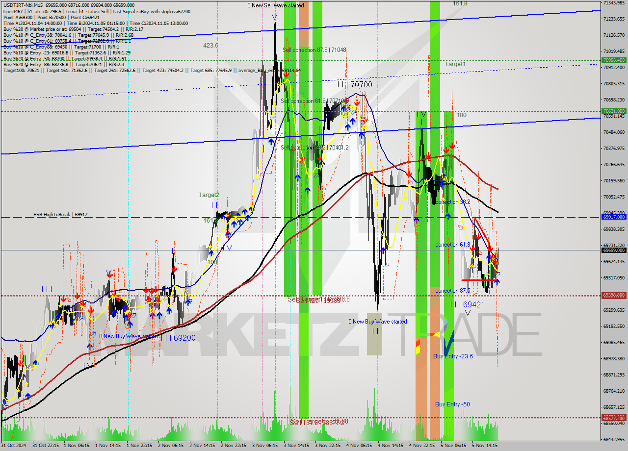 USDTIRT-Nbi M15 Signal