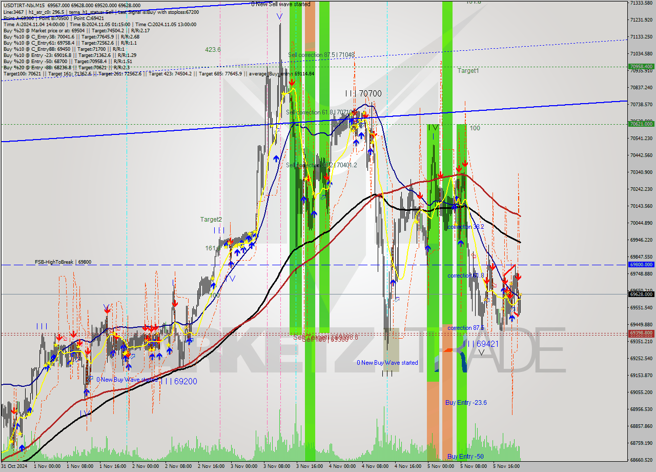 USDTIRT-Nbi M15 Signal