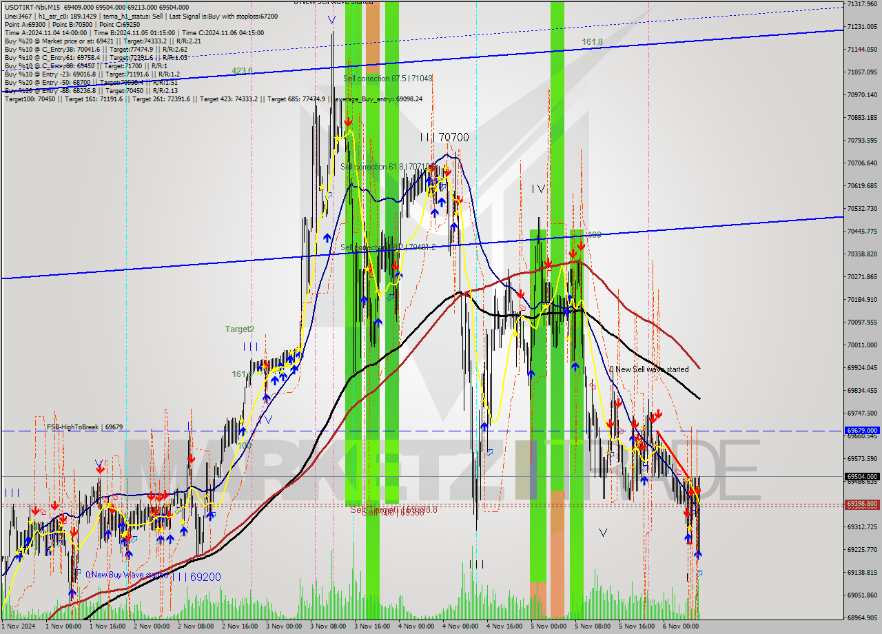 USDTIRT-Nbi M15 Signal