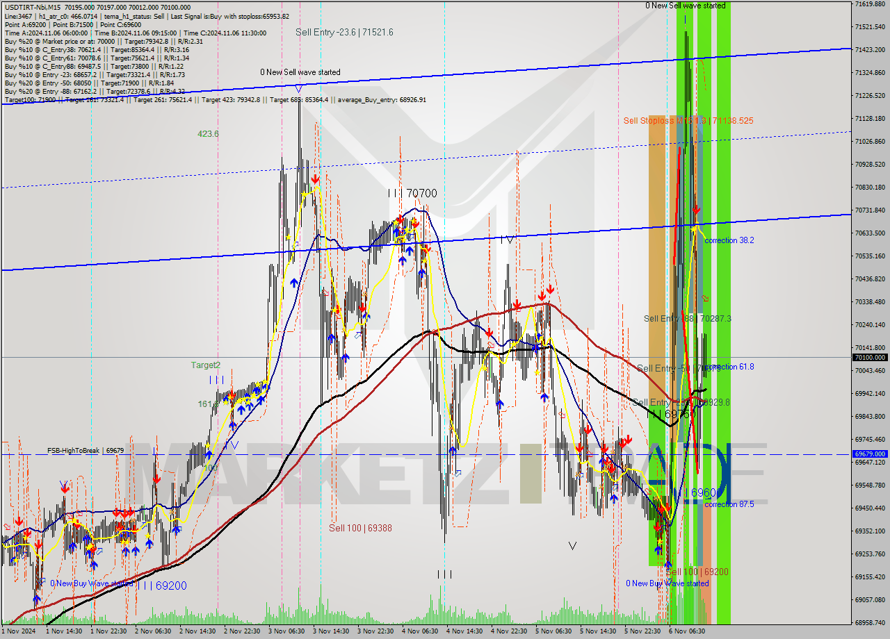 USDTIRT-Nbi M15 Signal