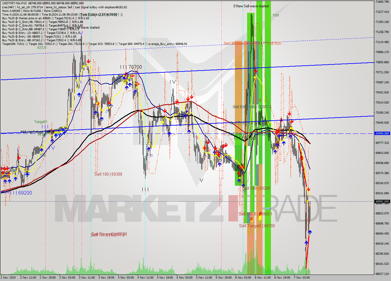 USDTIRT-Nbi M15 Signal