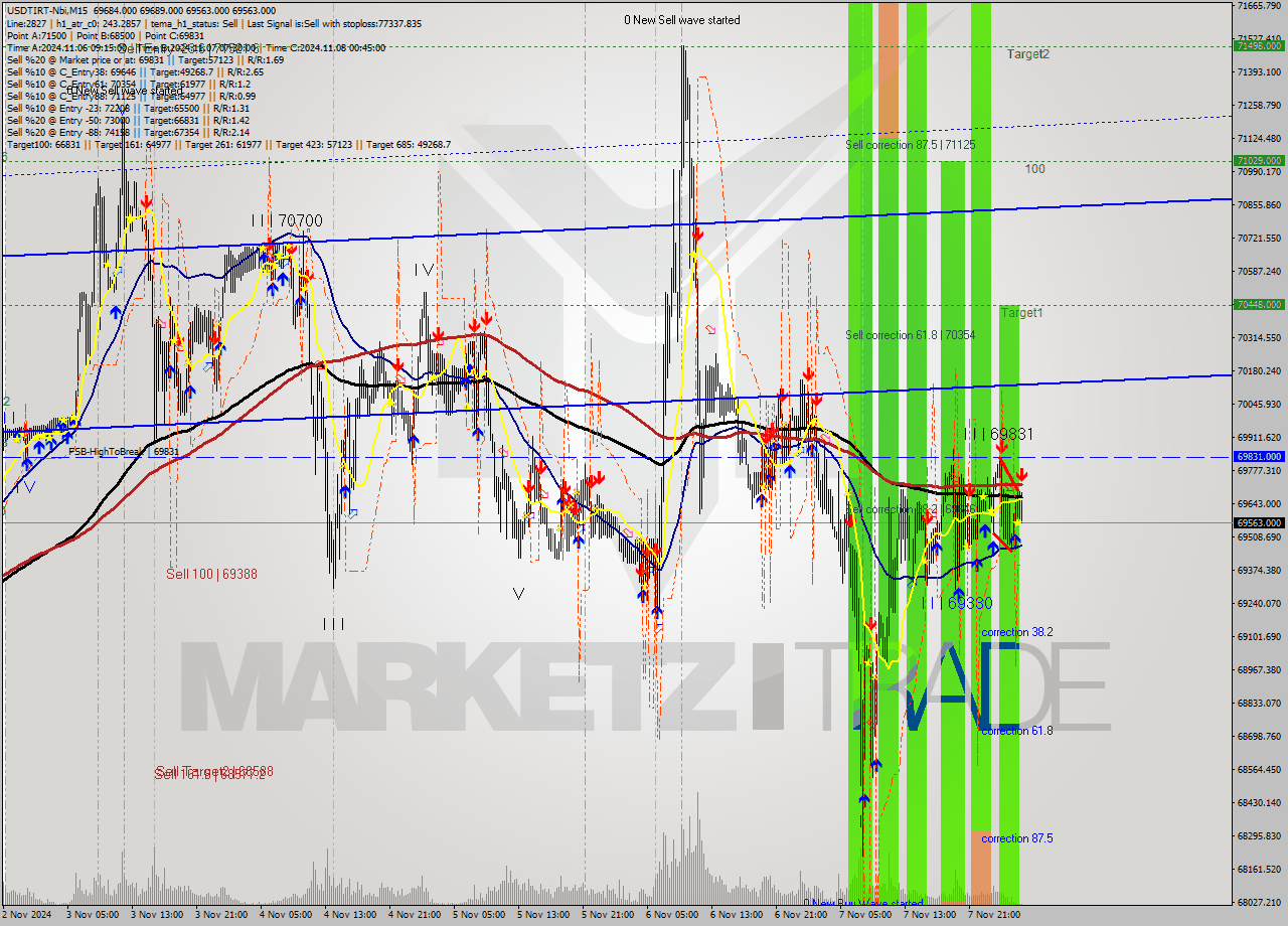 USDTIRT-Nbi M15 Signal