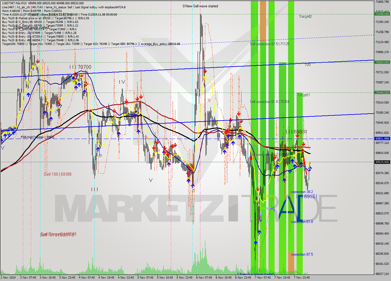 USDTIRT-Nbi M15 Signal