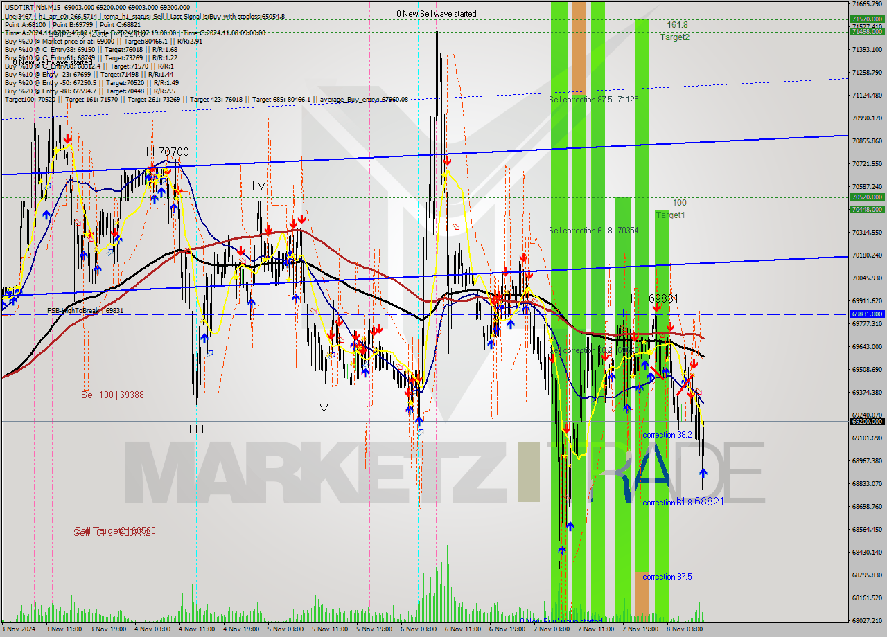 USDTIRT-Nbi M15 Signal