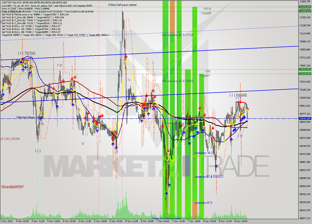 USDTIRT-Nbi M15 Signal