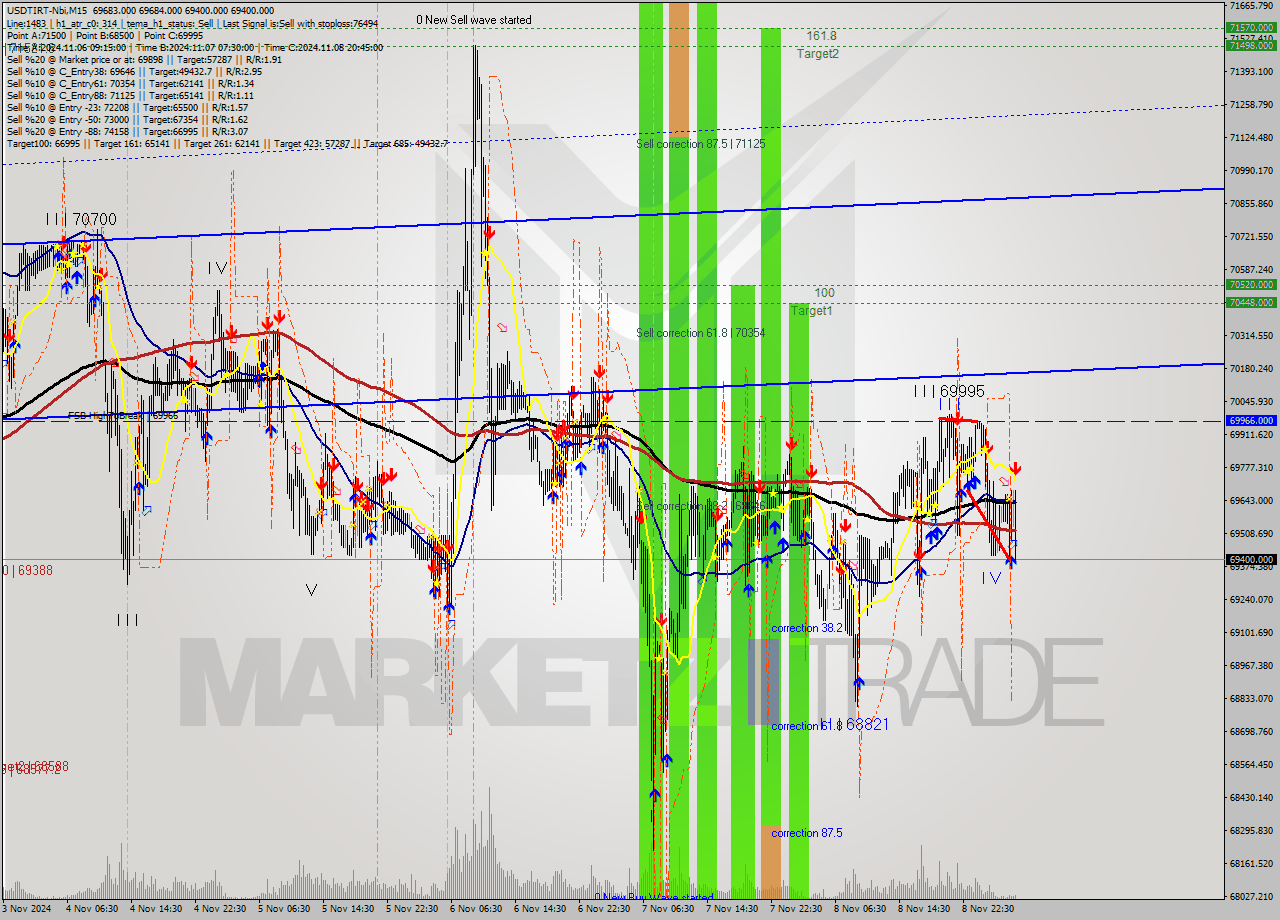 USDTIRT-Nbi M15 Signal