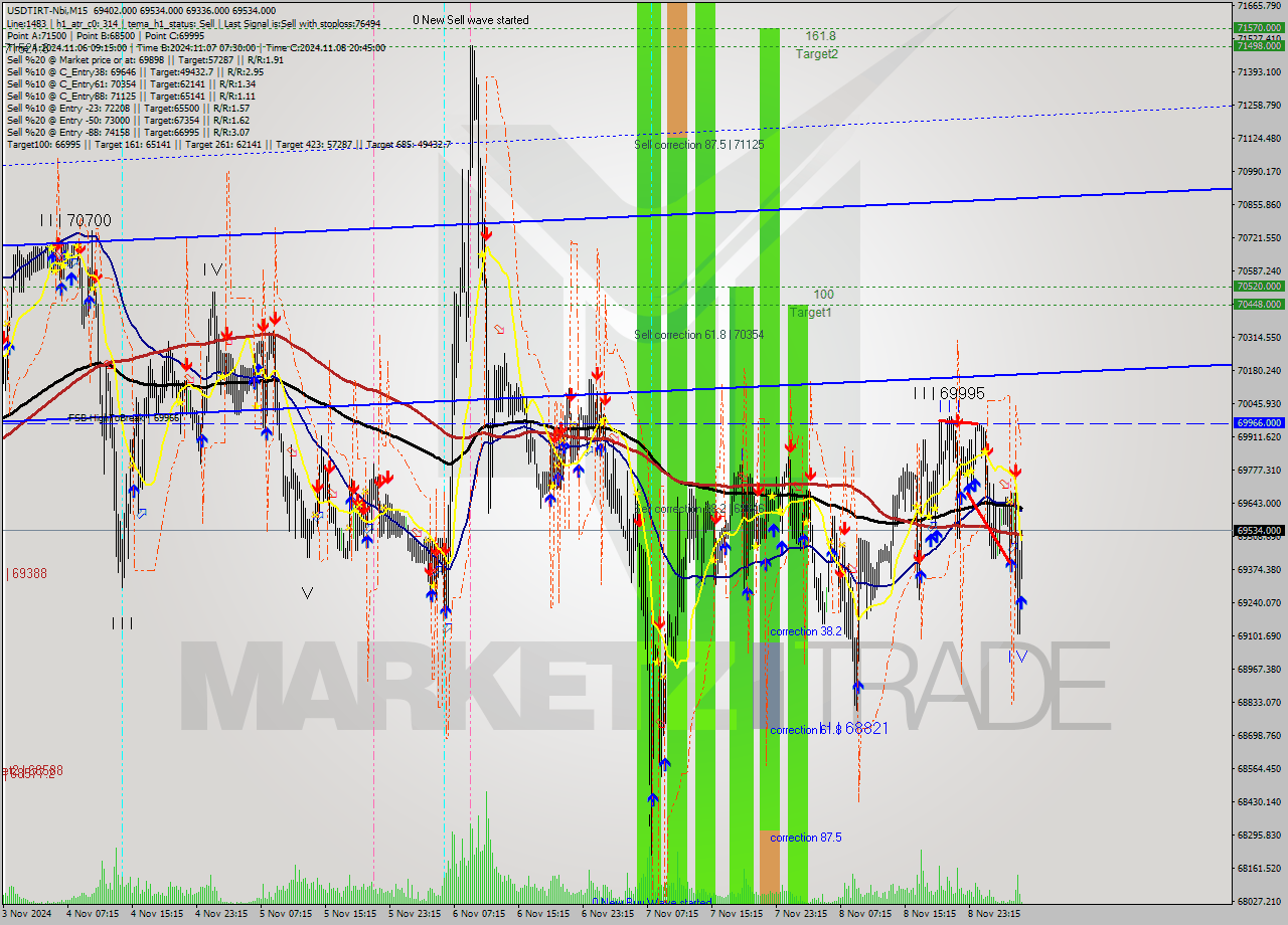 USDTIRT-Nbi M15 Signal