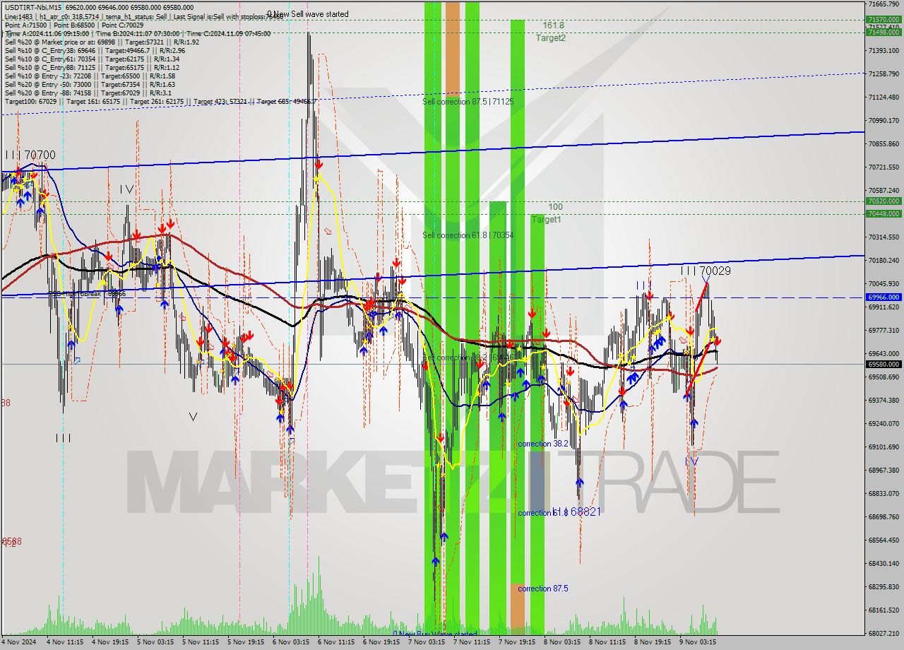 USDTIRT-Nbi M15 Signal