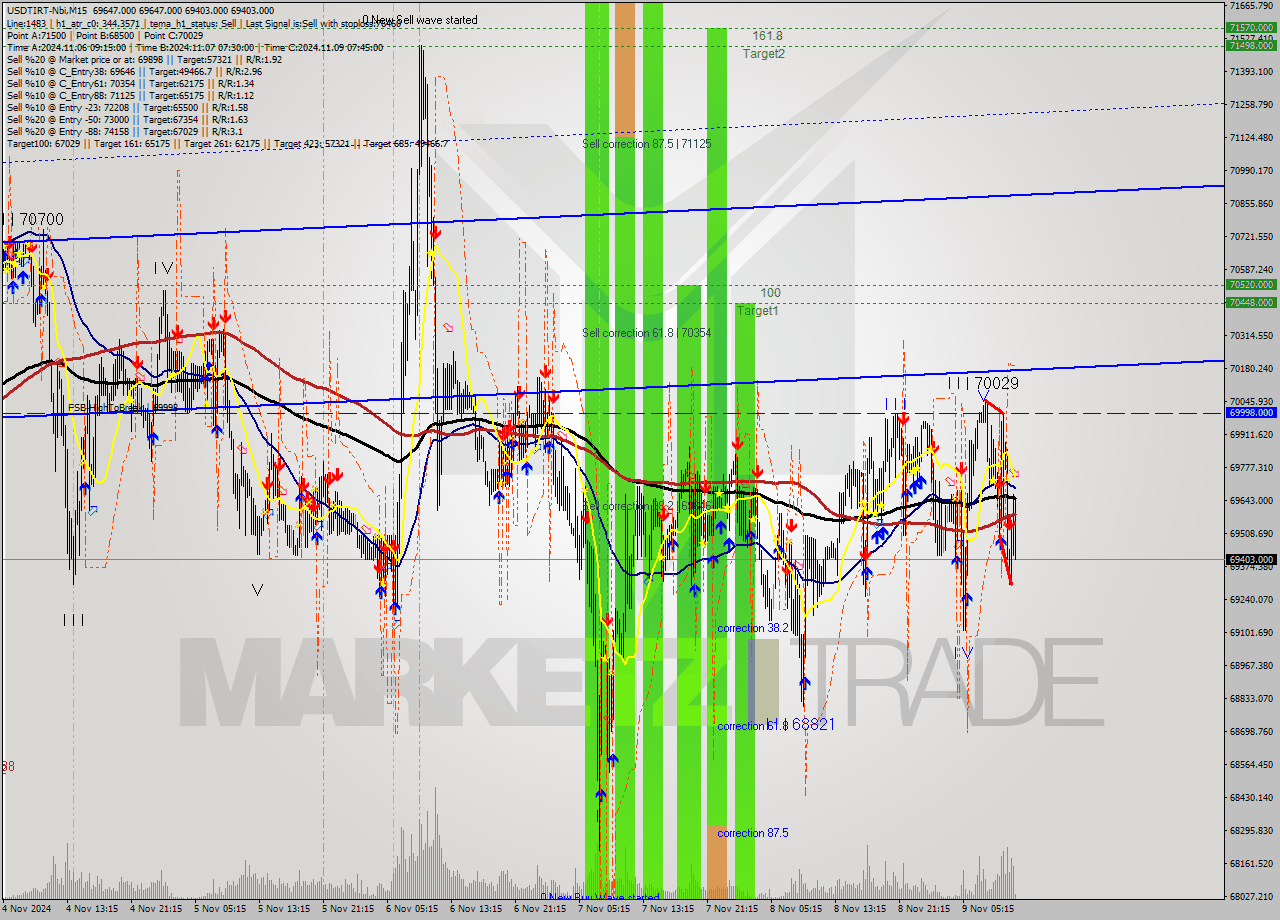 USDTIRT-Nbi M15 Signal