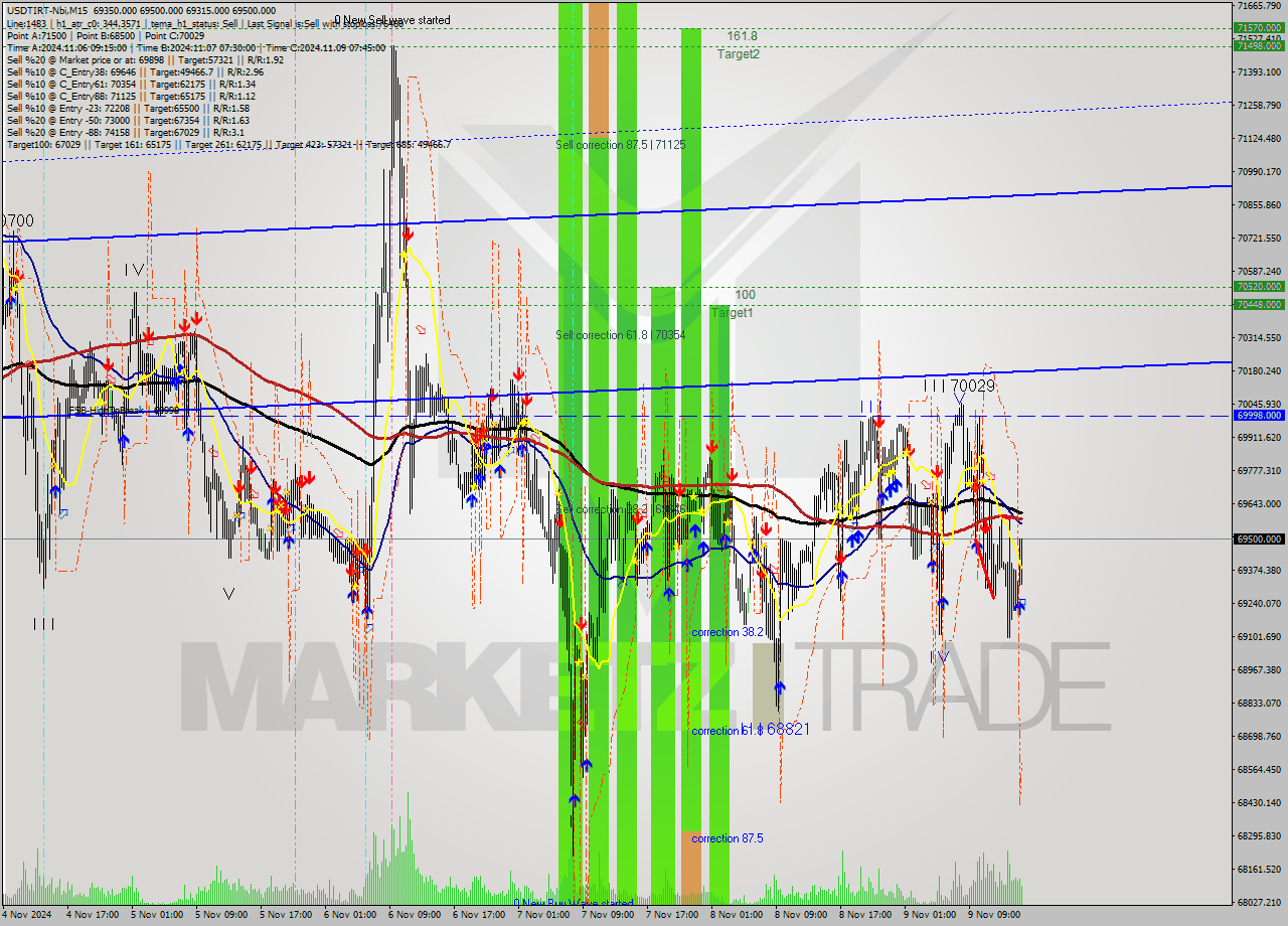 USDTIRT-Nbi M15 Signal