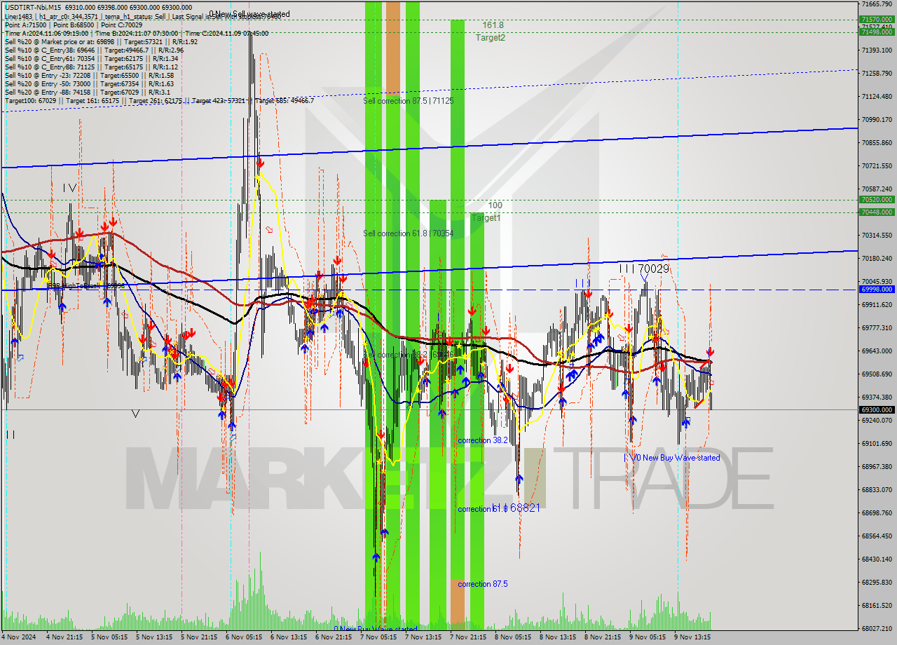 USDTIRT-Nbi M15 Signal