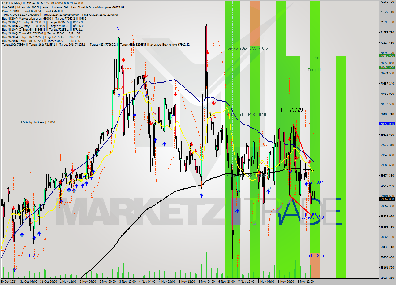 USDTIRT-Nbi MultiTimeframe analysis at date 2024.11.09 23:40