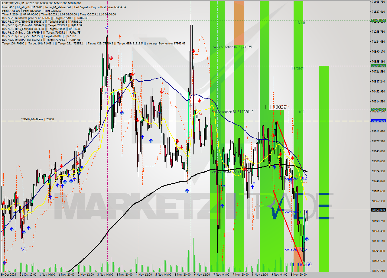 USDTIRT-Nbi MultiTimeframe analysis at date 2024.11.10 07:45