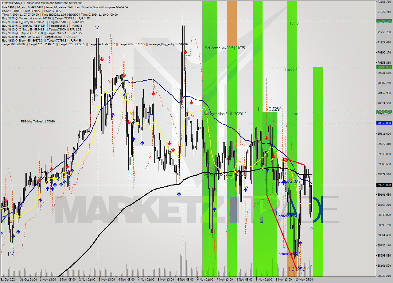 USDTIRT-Nbi MultiTimeframe analysis at date 2024.11.10 16:46