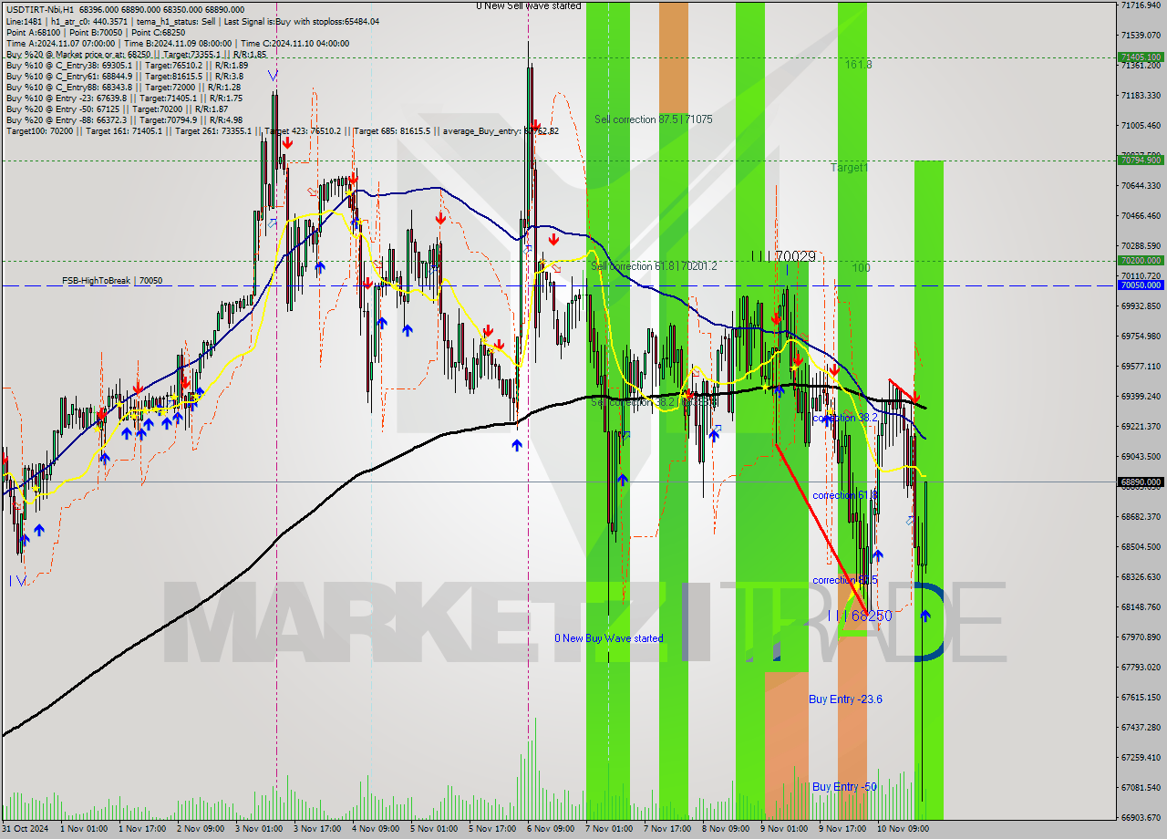 USDTIRT-Nbi MultiTimeframe analysis at date 2024.11.10 21:02