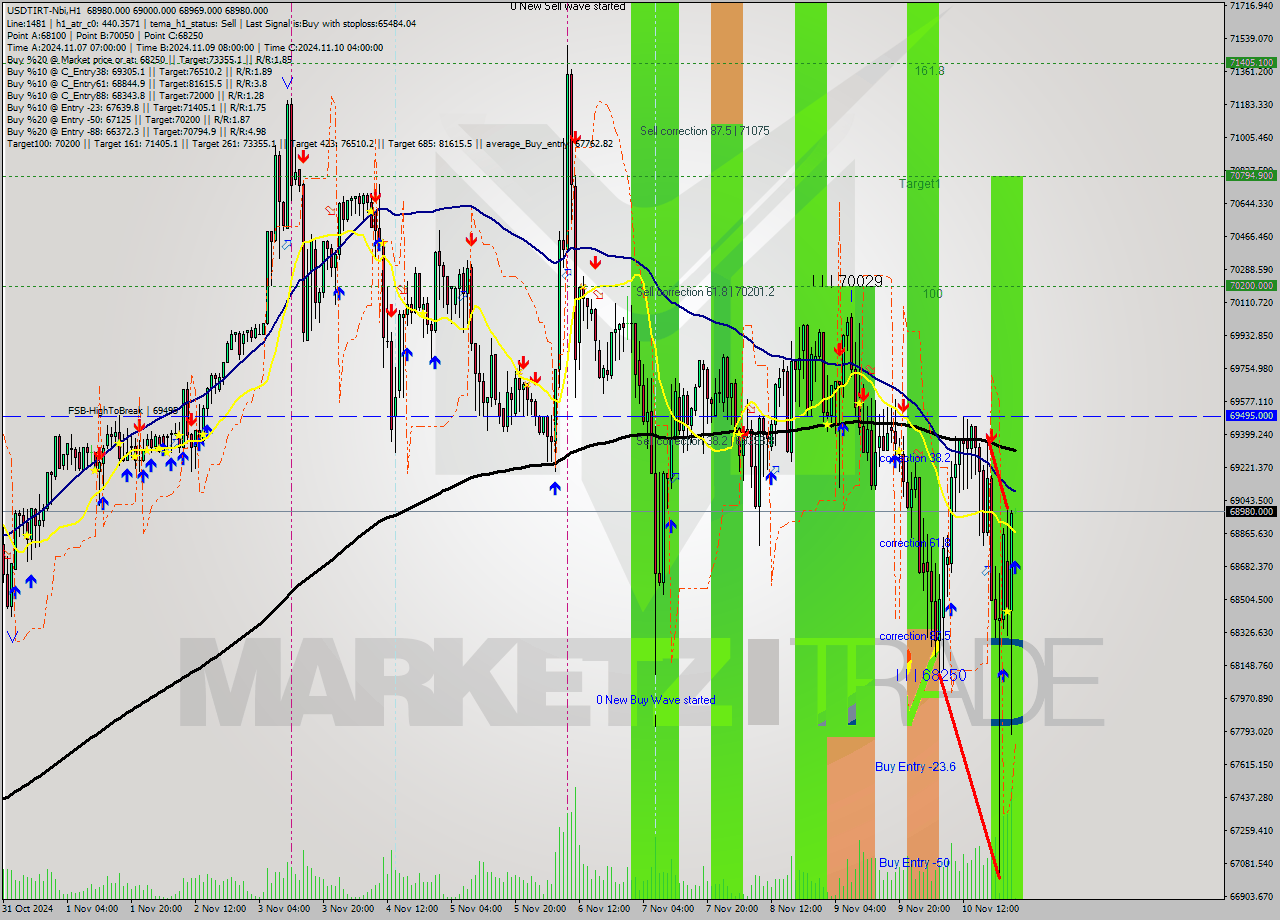 USDTIRT-Nbi MultiTimeframe analysis at date 2024.11.10 23:30