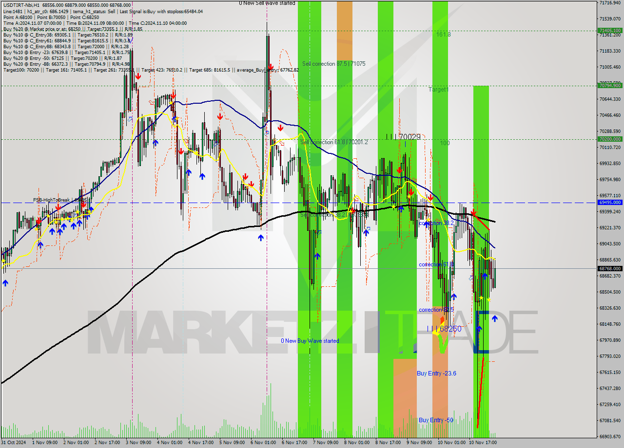 USDTIRT-Nbi MultiTimeframe analysis at date 2024.11.11 05:26