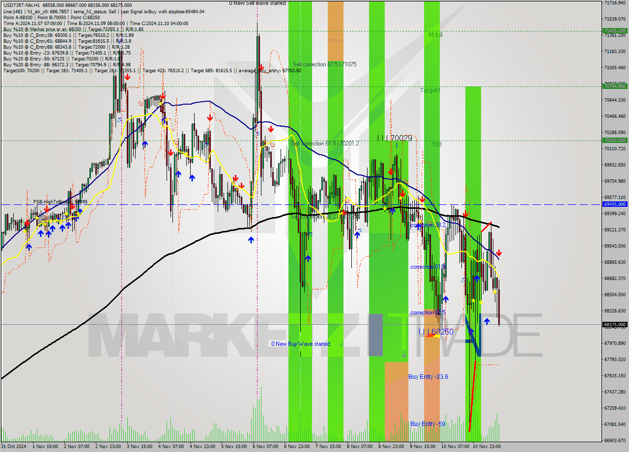 USDTIRT-Nbi MultiTimeframe analysis at date 2024.11.11 11:15