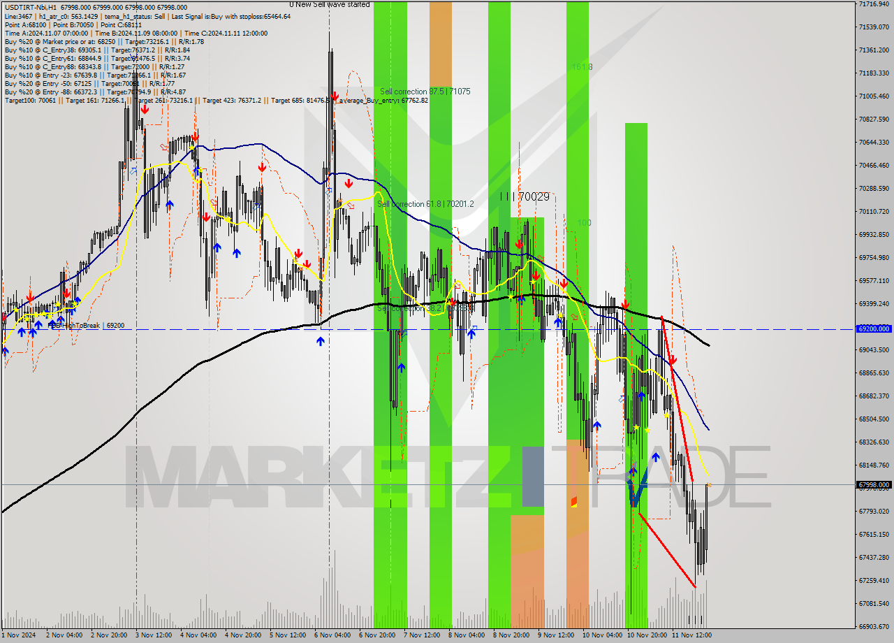 USDTIRT-Nbi MultiTimeframe analysis at date 2024.11.11 23:31