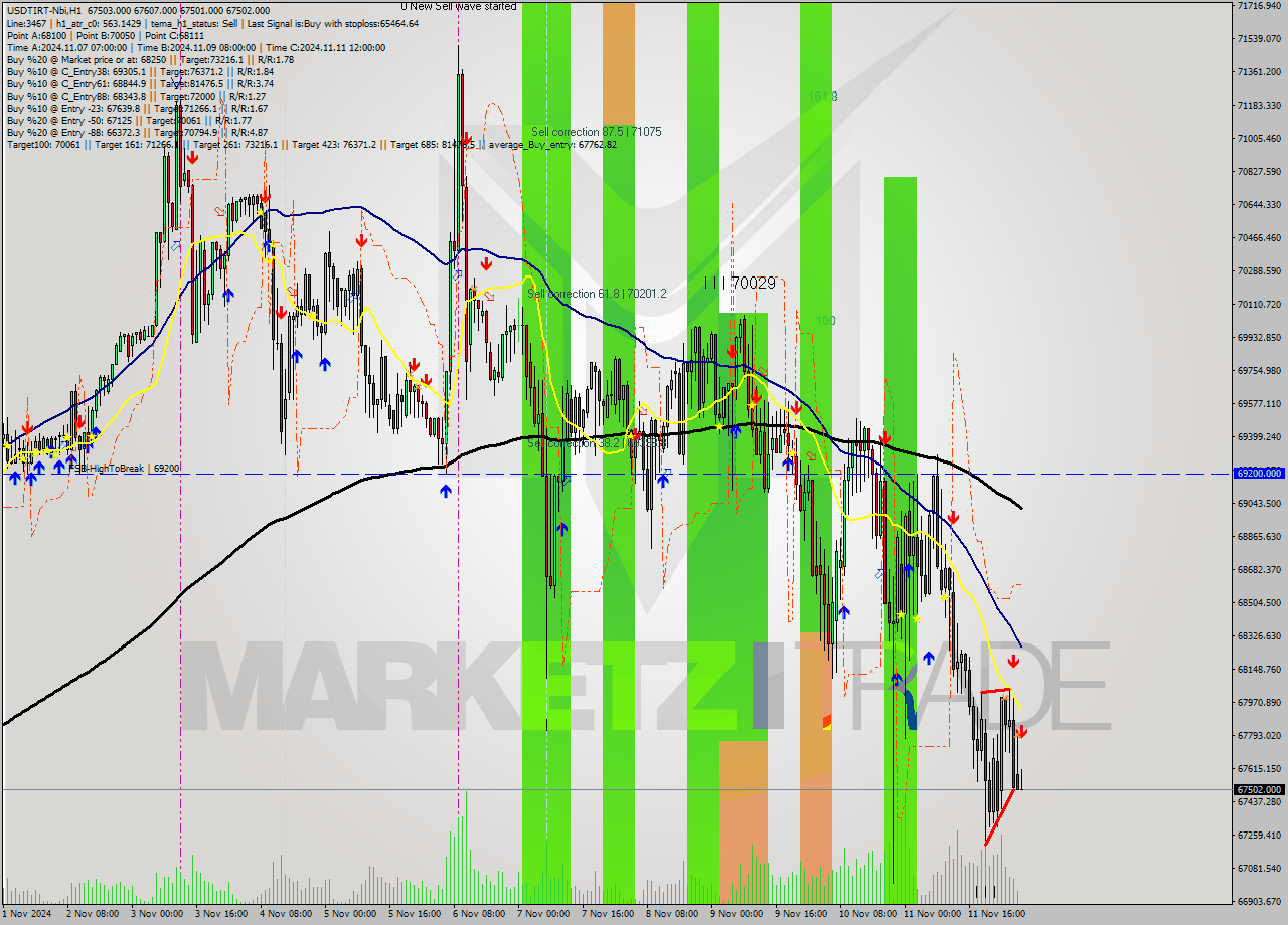 USDTIRT-Nbi MultiTimeframe analysis at date 2024.11.12 03:35